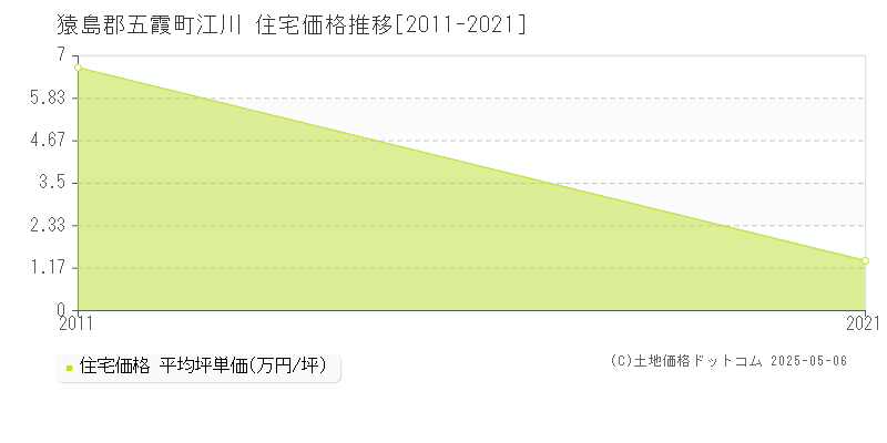 猿島郡五霞町江川の住宅価格推移グラフ 