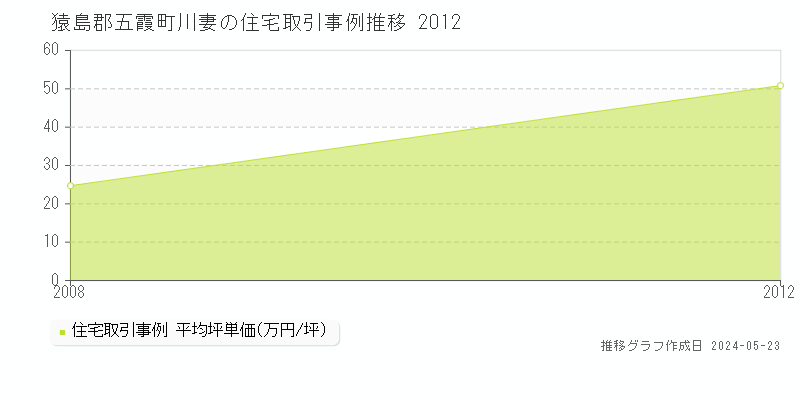 猿島郡五霞町川妻の住宅価格推移グラフ 