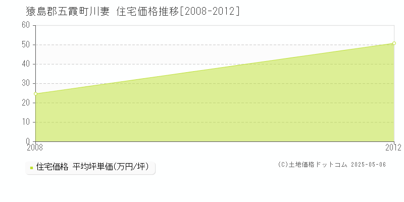 川妻(猿島郡五霞町)の住宅価格推移グラフ(坪単価)[2008-2012年]