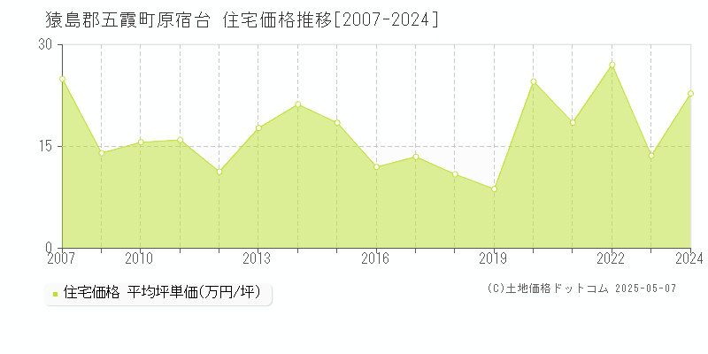 原宿台(猿島郡五霞町)の住宅価格推移グラフ(坪単価)[2007-2024年]