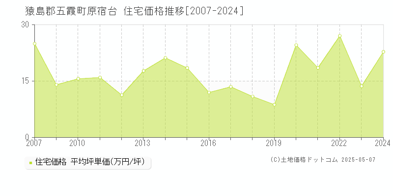 猿島郡五霞町原宿台の住宅価格推移グラフ 