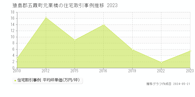 猿島郡五霞町元栗橋の住宅価格推移グラフ 