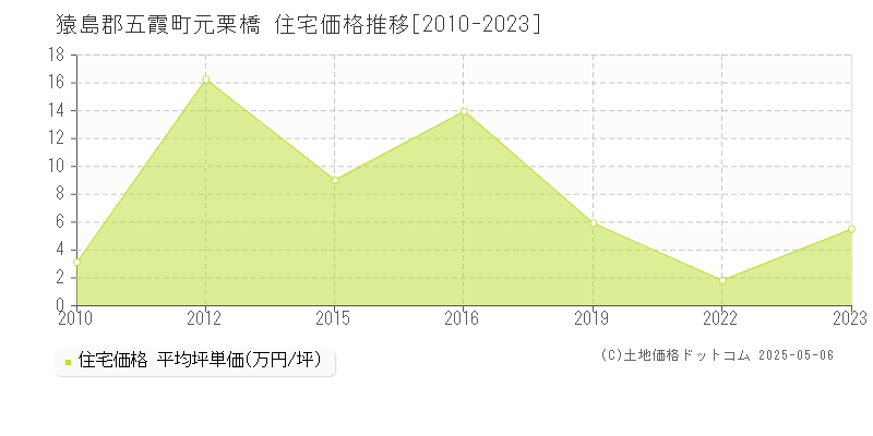 元栗橋(猿島郡五霞町)の住宅価格推移グラフ(坪単価)[2010-2023年]