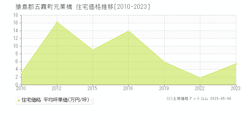 猿島郡五霞町元栗橋の住宅価格推移グラフ 