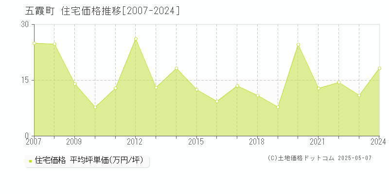 五霞町(茨城県)の住宅価格推移グラフ(坪単価)[2007-2024年]