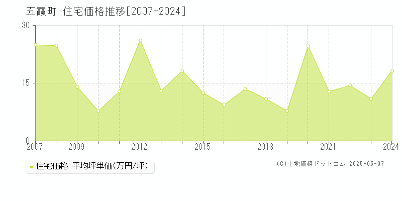 猿島郡五霞町の住宅価格推移グラフ 