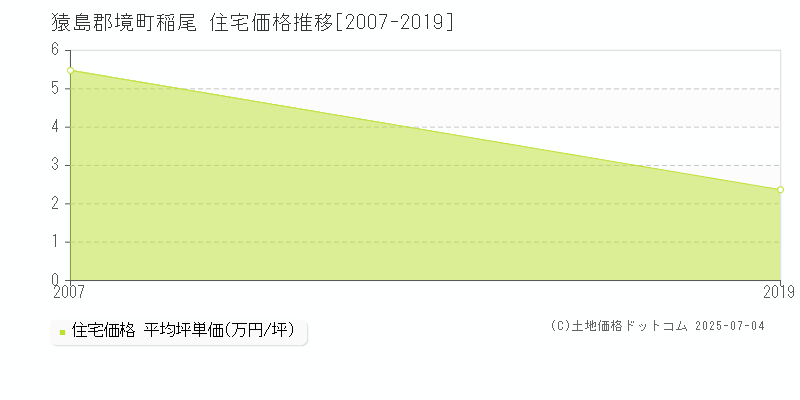 稲尾(猿島郡境町)の住宅価格推移グラフ(坪単価)[2007-2019年]