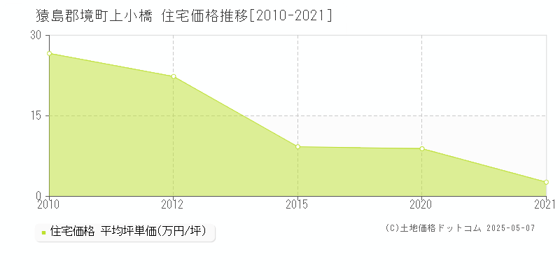 上小橋(猿島郡境町)の住宅価格推移グラフ(坪単価)[2010-2021年]