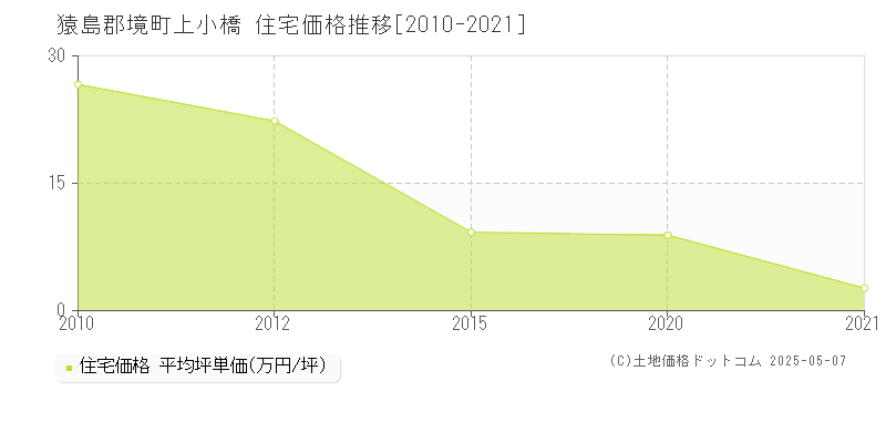 猿島郡境町上小橋の住宅取引価格推移グラフ 