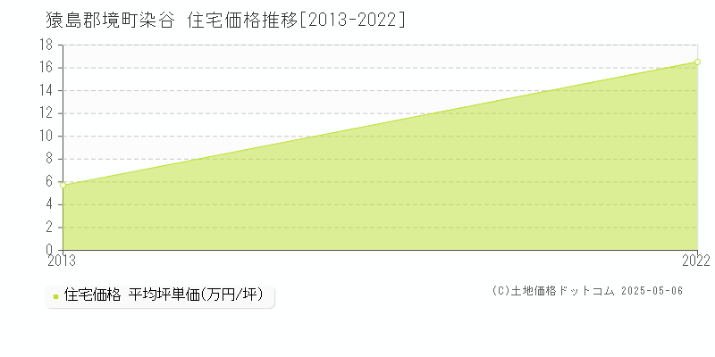 染谷(猿島郡境町)の住宅価格推移グラフ(坪単価)[2013-2022年]