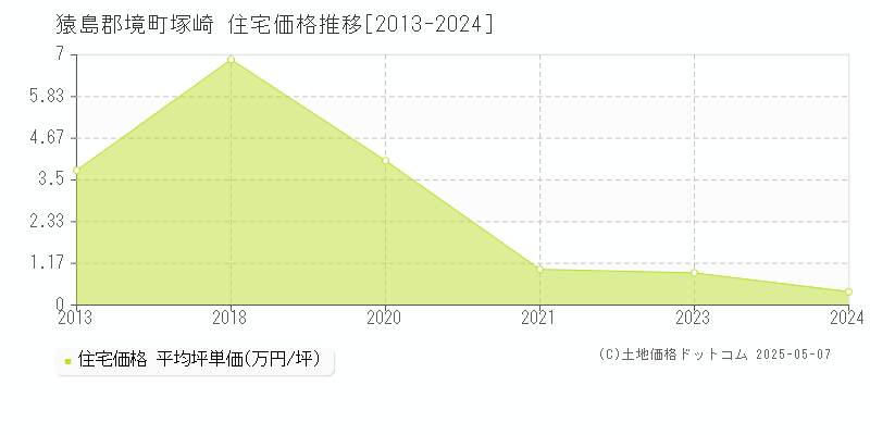 塚崎(猿島郡境町)の住宅価格推移グラフ(坪単価)[2013-2024年]