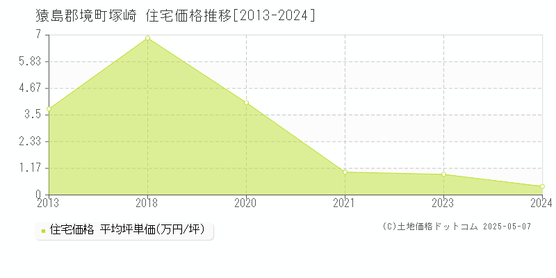 猿島郡境町塚崎の住宅価格推移グラフ 