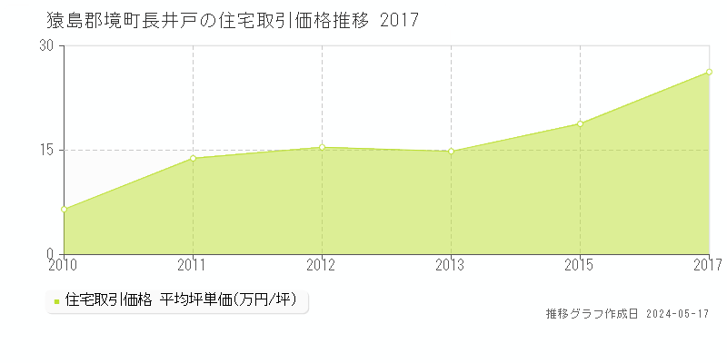 猿島郡境町長井戸の住宅価格推移グラフ 