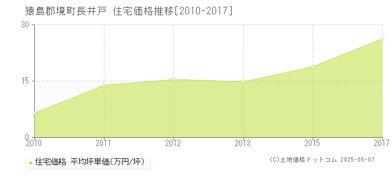 長井戸(猿島郡境町)の住宅価格推移グラフ(坪単価)[2010-2017年]