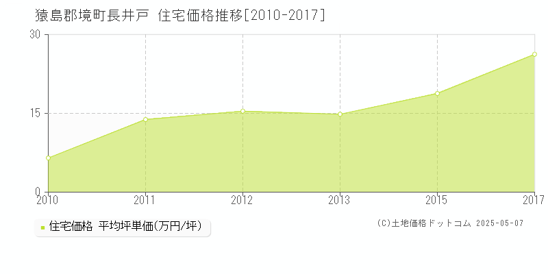 猿島郡境町長井戸の住宅価格推移グラフ 