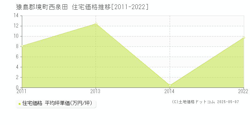 西泉田(猿島郡境町)の住宅価格推移グラフ(坪単価)[2011-2022年]