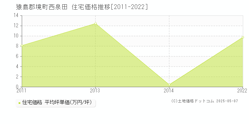 猿島郡境町西泉田の住宅価格推移グラフ 
