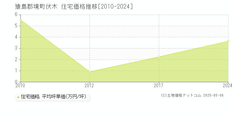 伏木(猿島郡境町)の住宅価格推移グラフ(坪単価)[2010-2024年]