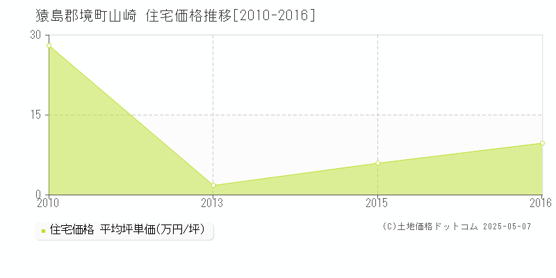 山崎(猿島郡境町)の住宅価格推移グラフ(坪単価)[2010-2016年]