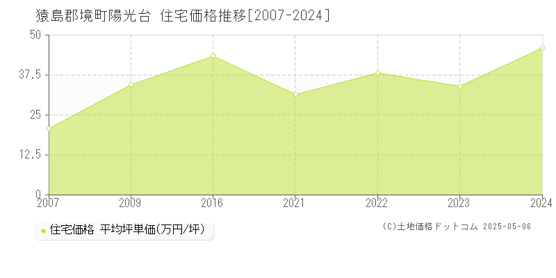 陽光台(猿島郡境町)の住宅価格推移グラフ(坪単価)[2007-2024年]