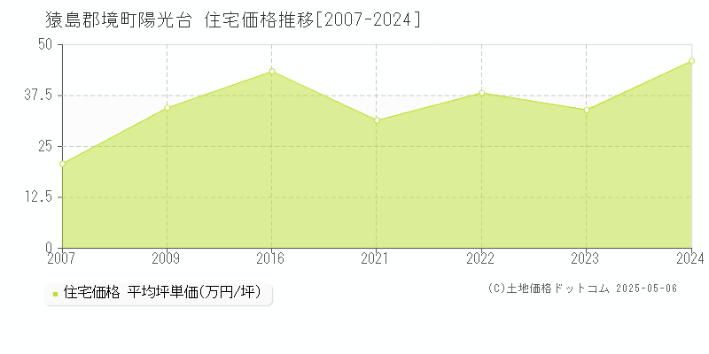 猿島郡境町陽光台の住宅価格推移グラフ 