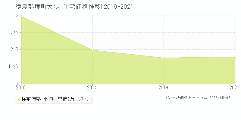 猿島郡境町大歩の住宅価格推移グラフ 