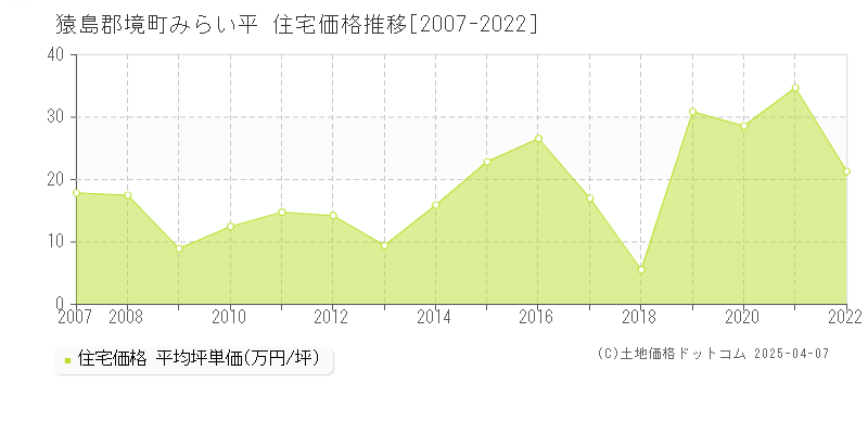 猿島郡境町みらい平の住宅取引価格推移グラフ 