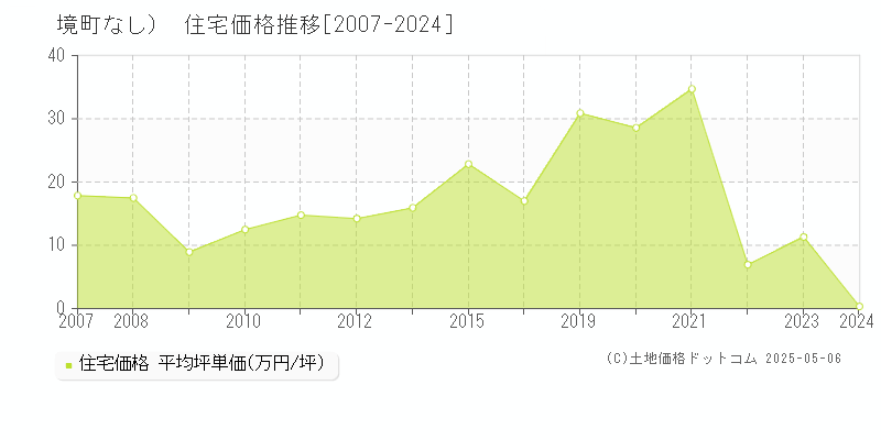 （大字なし）(境町)の住宅価格推移グラフ(坪単価)[2007-2024年]