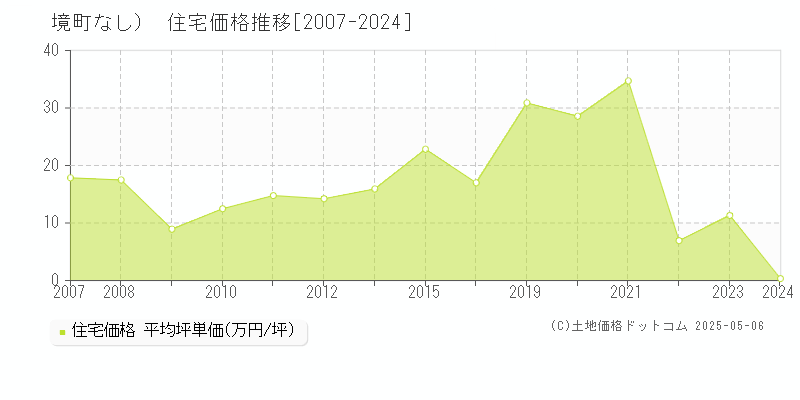 猿島郡境町（大字なし）の住宅価格推移グラフ 