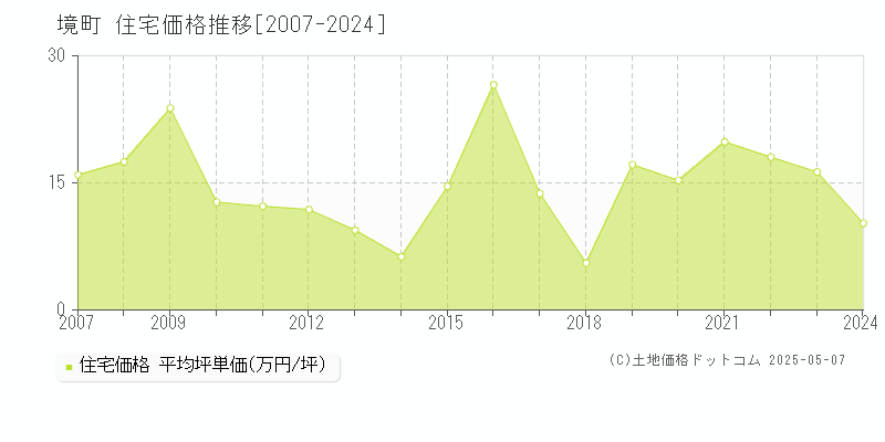 境町(茨城県)の住宅価格推移グラフ(坪単価)[2007-2024年]