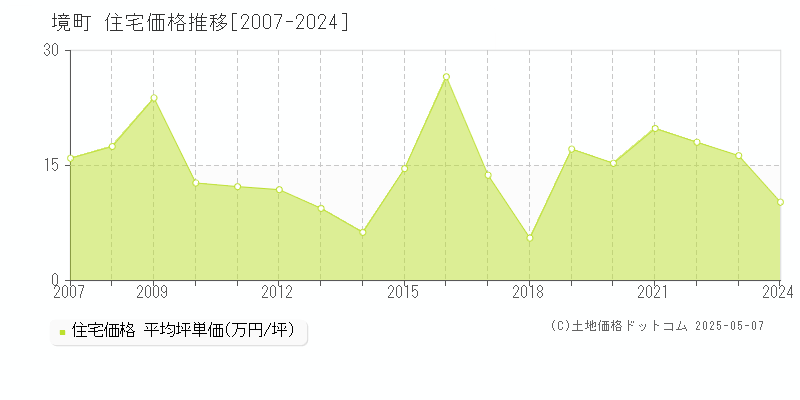 猿島郡境町の住宅取引価格推移グラフ 