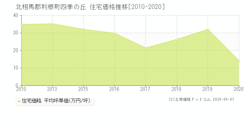 四季の丘(北相馬郡利根町)の住宅価格推移グラフ(坪単価)[2010-2020年]