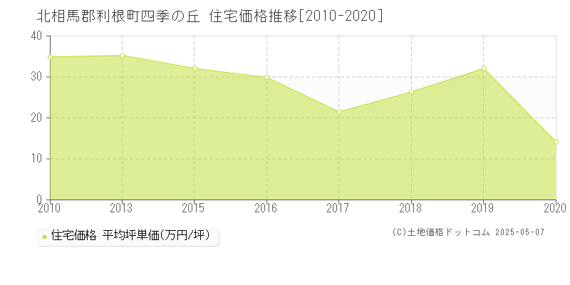 北相馬郡利根町四季の丘の住宅価格推移グラフ 