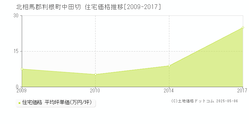 北相馬郡利根町中田切の住宅価格推移グラフ 