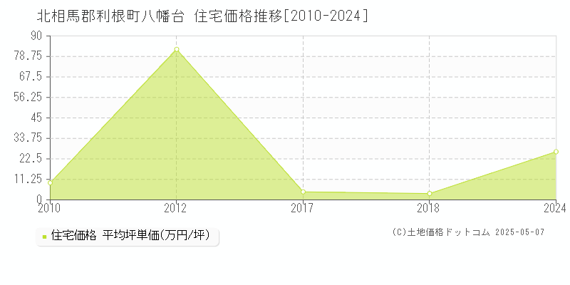 八幡台(北相馬郡利根町)の住宅価格推移グラフ(坪単価)[2010-2024年]