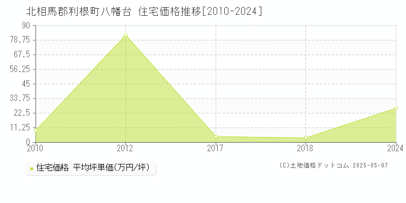 北相馬郡利根町八幡台の住宅価格推移グラフ 