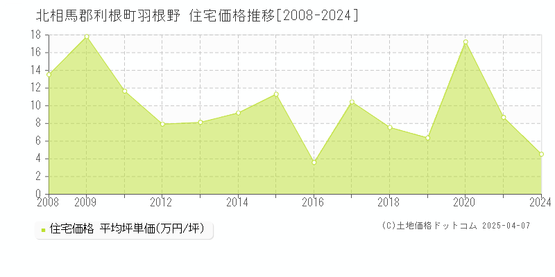 北相馬郡利根町羽根野の住宅価格推移グラフ 