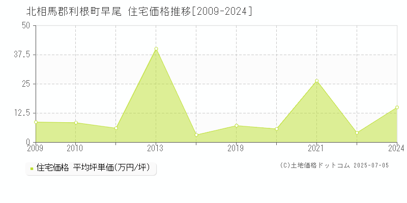 早尾(北相馬郡利根町)の住宅価格推移グラフ(坪単価)[2009-2024年]