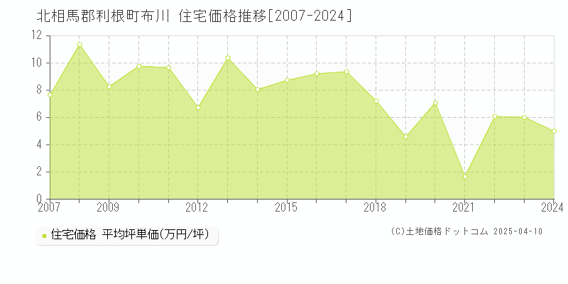 北相馬郡利根町布川の住宅価格推移グラフ 