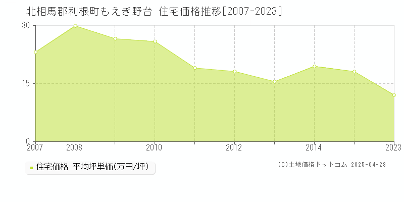 北相馬郡利根町もえぎ野台の住宅価格推移グラフ 