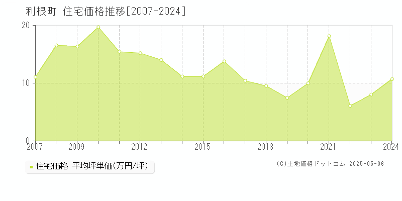 利根町(茨城県)の住宅価格推移グラフ(坪単価)[2007-2024年]