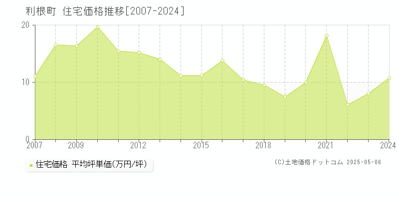 北相馬郡利根町の住宅価格推移グラフ 