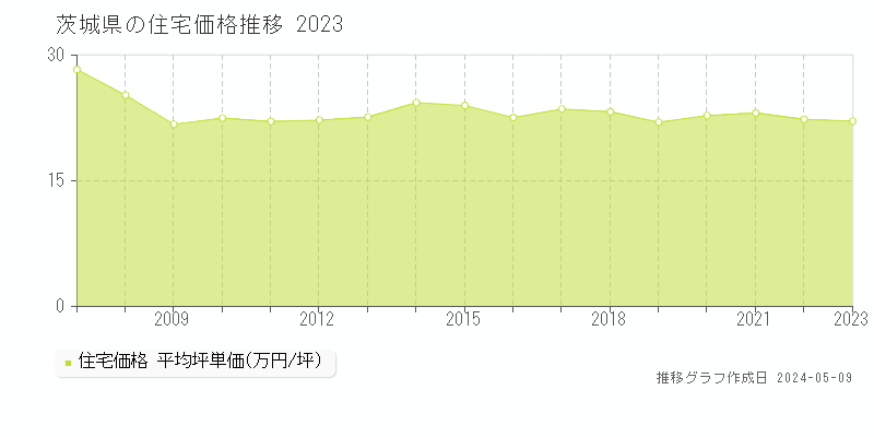 茨城県の住宅価格推移グラフ 