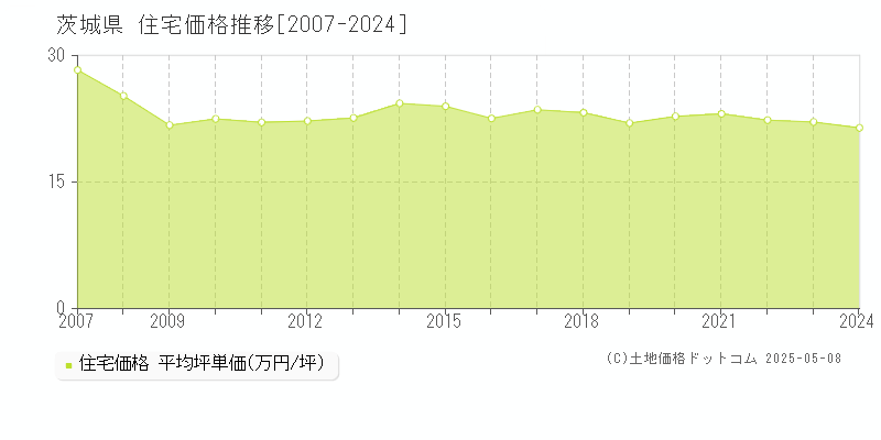 茨城県の住宅価格推移グラフ(坪単価)[2007-2024年]