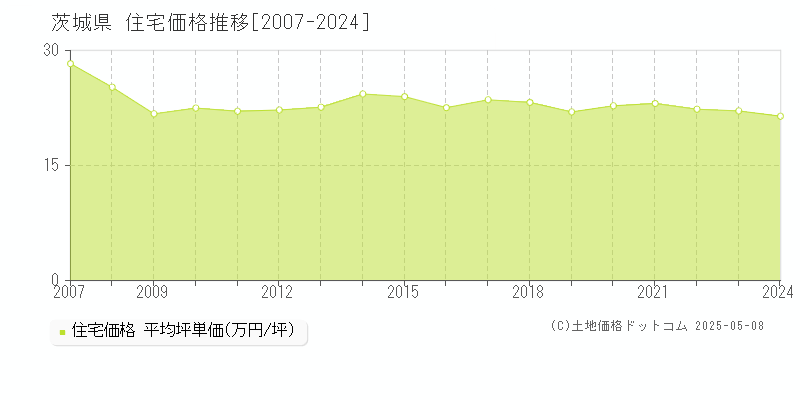 茨城県の住宅取引事例推移グラフ 