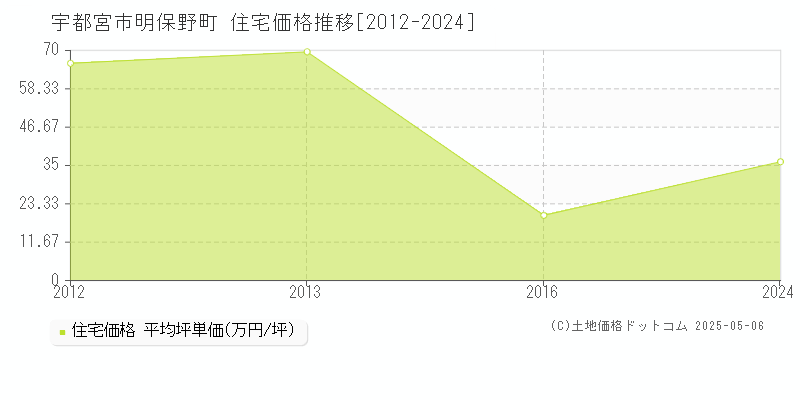 宇都宮市明保野町の住宅価格推移グラフ 