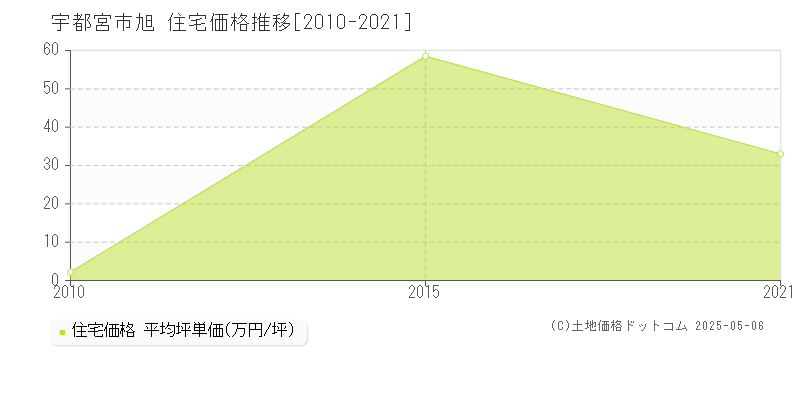 宇都宮市旭の住宅価格推移グラフ 