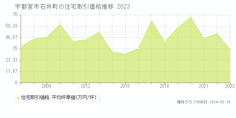 宇都宮市石井町の住宅取引事例推移グラフ 