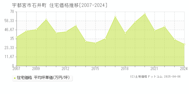 宇都宮市石井町の住宅価格推移グラフ 