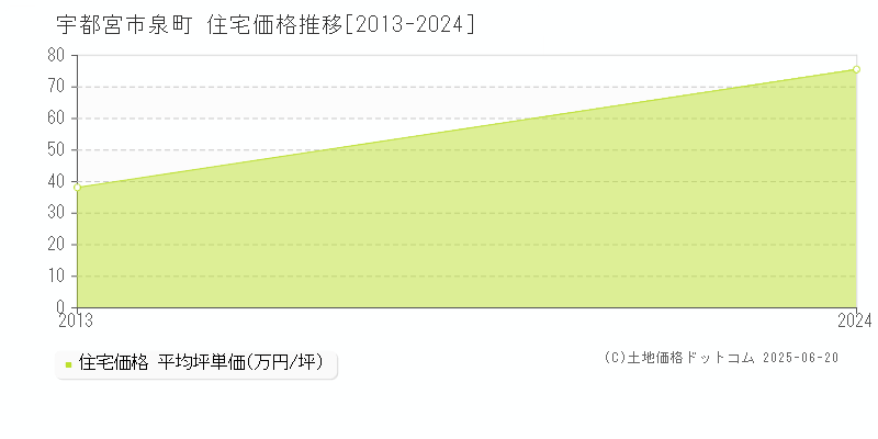 泉町(宇都宮市)の住宅価格推移グラフ(坪単価)[2013-2024年]